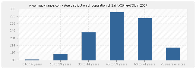 Age distribution of population of Saint-Côme-d'Olt in 2007