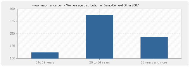 Women age distribution of Saint-Côme-d'Olt in 2007