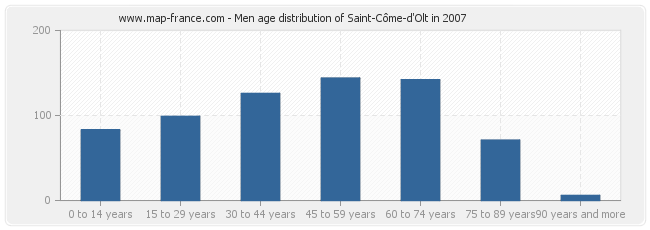 Men age distribution of Saint-Côme-d'Olt in 2007