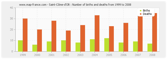 Saint-Côme-d'Olt : Number of births and deaths from 1999 to 2008