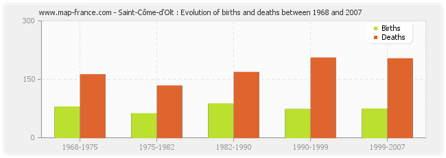 Saint-Côme-d'Olt : Evolution of births and deaths between 1968 and 2007