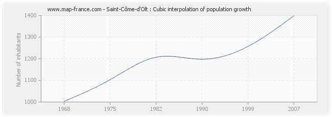 Saint-Côme-d'Olt : Cubic interpolation of population growth