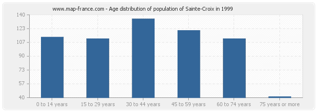 Age distribution of population of Sainte-Croix in 1999