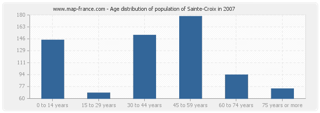 Age distribution of population of Sainte-Croix in 2007