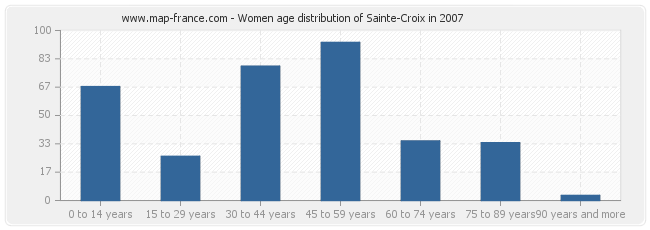 Women age distribution of Sainte-Croix in 2007