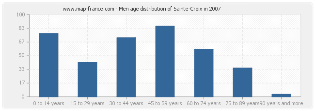 Men age distribution of Sainte-Croix in 2007