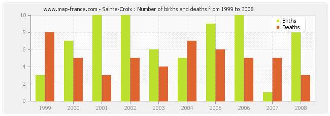 Sainte-Croix : Number of births and deaths from 1999 to 2008