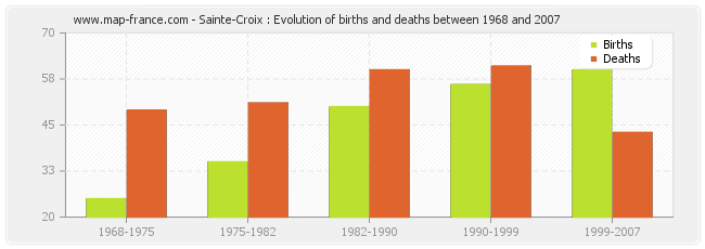 Sainte-Croix : Evolution of births and deaths between 1968 and 2007