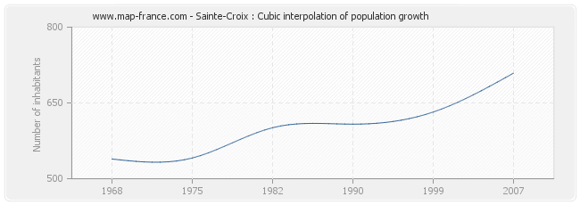 Sainte-Croix : Cubic interpolation of population growth