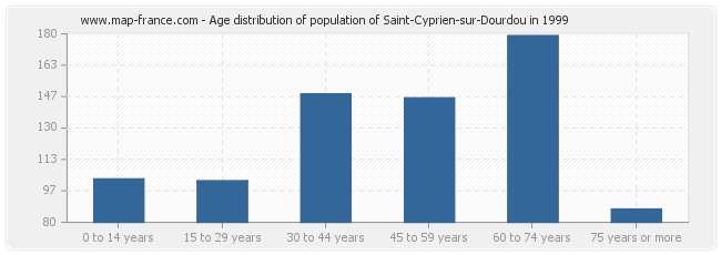 Age distribution of population of Saint-Cyprien-sur-Dourdou in 1999