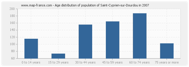 Age distribution of population of Saint-Cyprien-sur-Dourdou in 2007