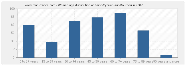 Women age distribution of Saint-Cyprien-sur-Dourdou in 2007