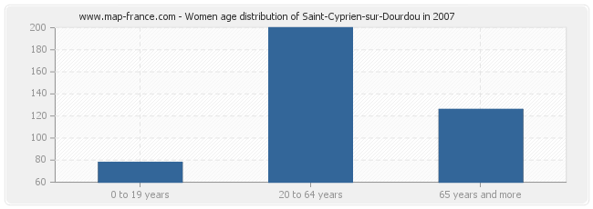 Women age distribution of Saint-Cyprien-sur-Dourdou in 2007
