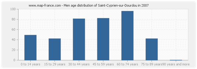 Men age distribution of Saint-Cyprien-sur-Dourdou in 2007