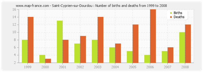 Saint-Cyprien-sur-Dourdou : Number of births and deaths from 1999 to 2008