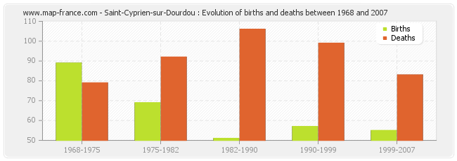 Saint-Cyprien-sur-Dourdou : Evolution of births and deaths between 1968 and 2007