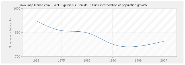 Saint-Cyprien-sur-Dourdou : Cubic interpolation of population growth