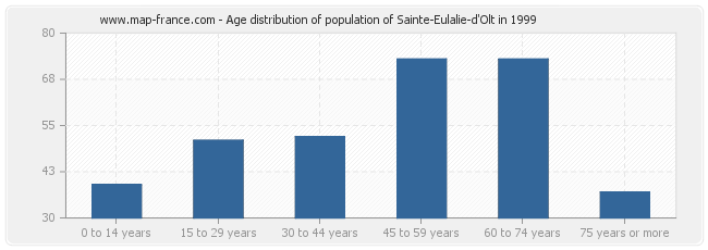 Age distribution of population of Sainte-Eulalie-d'Olt in 1999
