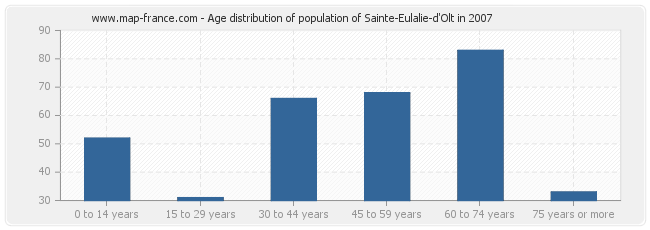Age distribution of population of Sainte-Eulalie-d'Olt in 2007