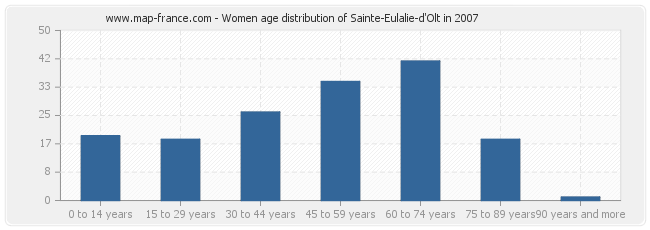 Women age distribution of Sainte-Eulalie-d'Olt in 2007