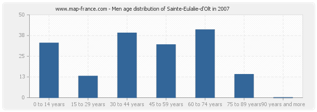 Men age distribution of Sainte-Eulalie-d'Olt in 2007