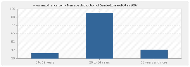 Men age distribution of Sainte-Eulalie-d'Olt in 2007