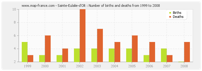 Sainte-Eulalie-d'Olt : Number of births and deaths from 1999 to 2008