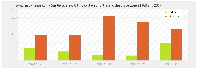 Sainte-Eulalie-d'Olt : Evolution of births and deaths between 1968 and 2007