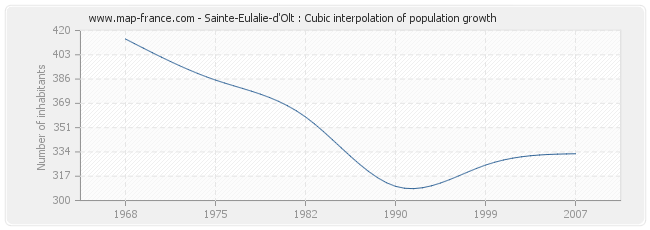 Sainte-Eulalie-d'Olt : Cubic interpolation of population growth