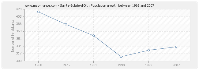 Population Sainte-Eulalie-d'Olt