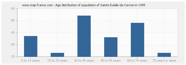Age distribution of population of Sainte-Eulalie-de-Cernon in 1999