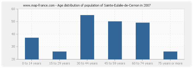 Age distribution of population of Sainte-Eulalie-de-Cernon in 2007