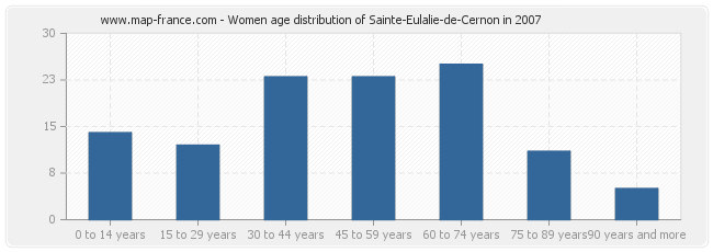 Women age distribution of Sainte-Eulalie-de-Cernon in 2007
