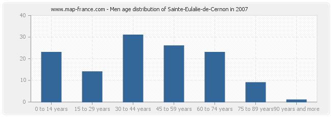 Men age distribution of Sainte-Eulalie-de-Cernon in 2007