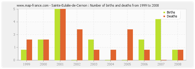 Sainte-Eulalie-de-Cernon : Number of births and deaths from 1999 to 2008