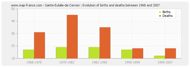 Sainte-Eulalie-de-Cernon : Evolution of births and deaths between 1968 and 2007