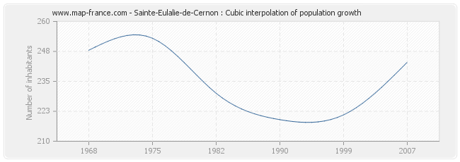 Sainte-Eulalie-de-Cernon : Cubic interpolation of population growth