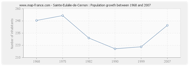 Population Sainte-Eulalie-de-Cernon
