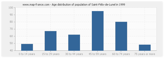 Age distribution of population of Saint-Félix-de-Lunel in 1999