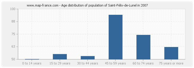 Age distribution of population of Saint-Félix-de-Lunel in 2007