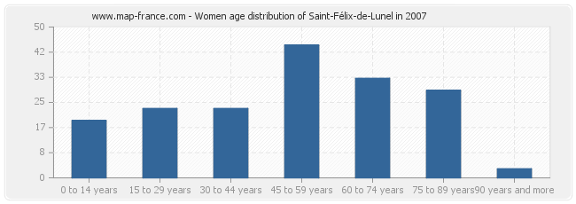 Women age distribution of Saint-Félix-de-Lunel in 2007