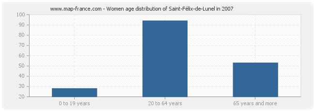 Women age distribution of Saint-Félix-de-Lunel in 2007