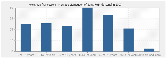 Men age distribution of Saint-Félix-de-Lunel in 2007