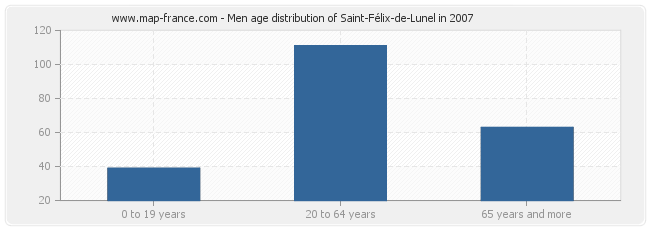 Men age distribution of Saint-Félix-de-Lunel in 2007