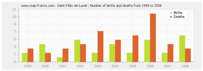 Saint-Félix-de-Lunel : Number of births and deaths from 1999 to 2008