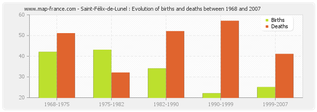 Saint-Félix-de-Lunel : Evolution of births and deaths between 1968 and 2007