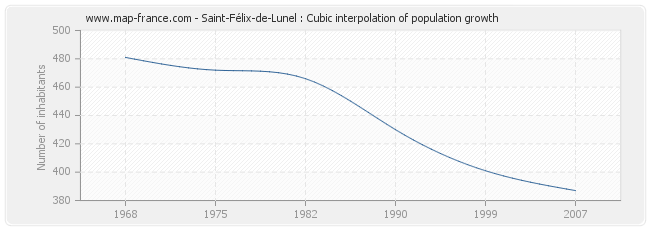 Saint-Félix-de-Lunel : Cubic interpolation of population growth