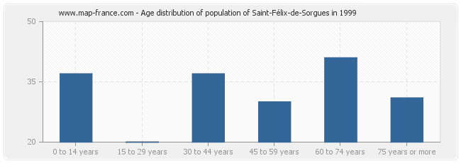 Age distribution of population of Saint-Félix-de-Sorgues in 1999