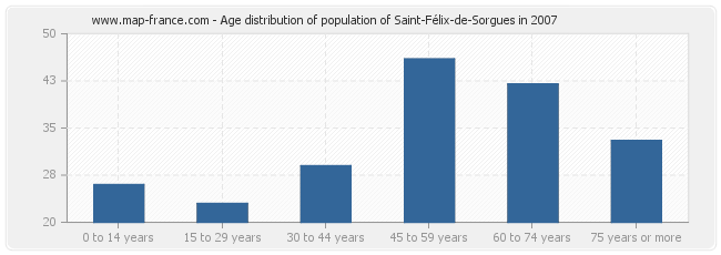 Age distribution of population of Saint-Félix-de-Sorgues in 2007