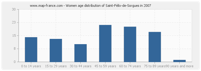 Women age distribution of Saint-Félix-de-Sorgues in 2007